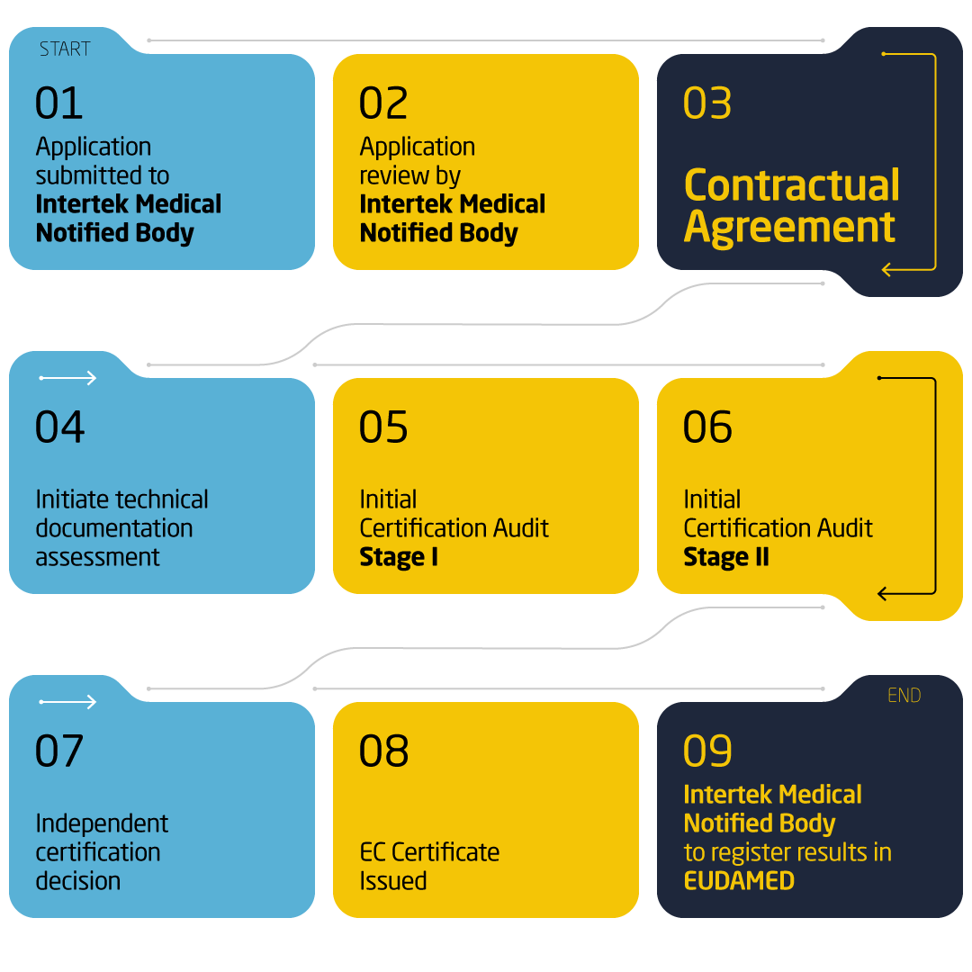 Medical Notified Body application process map